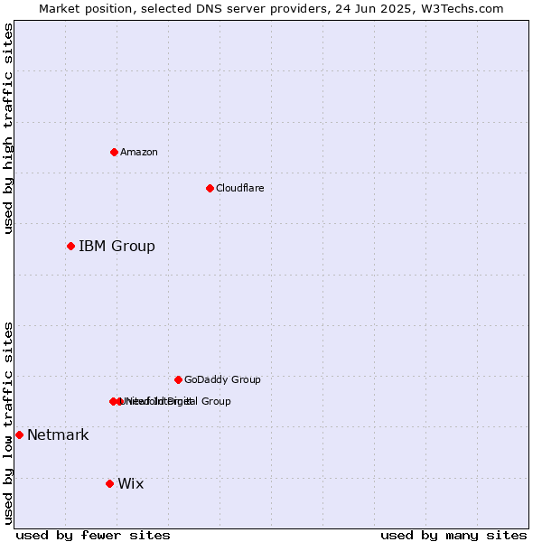 Market position of Wix vs. IBM Group vs. Netmark