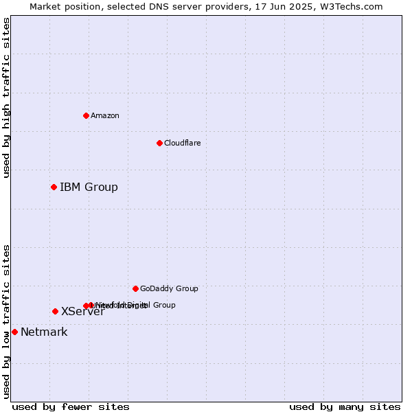 Market position of XServer vs. IBM Group vs. Netmark