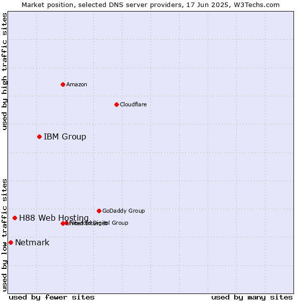 Market position of IBM Group vs. H88 Web Hosting vs. Netmark