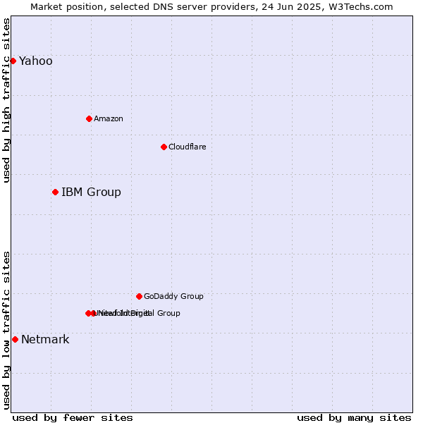 Market position of IBM Group vs. Netmark vs. Yahoo