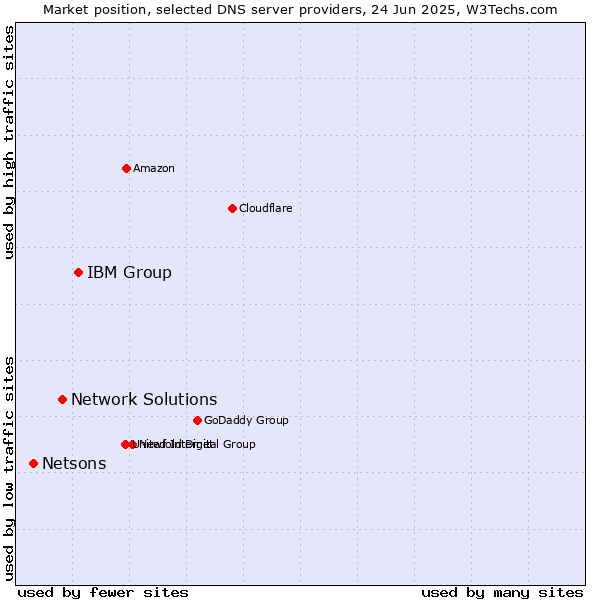 Market position of IBM Group vs. Network Solutions vs. Netsons
