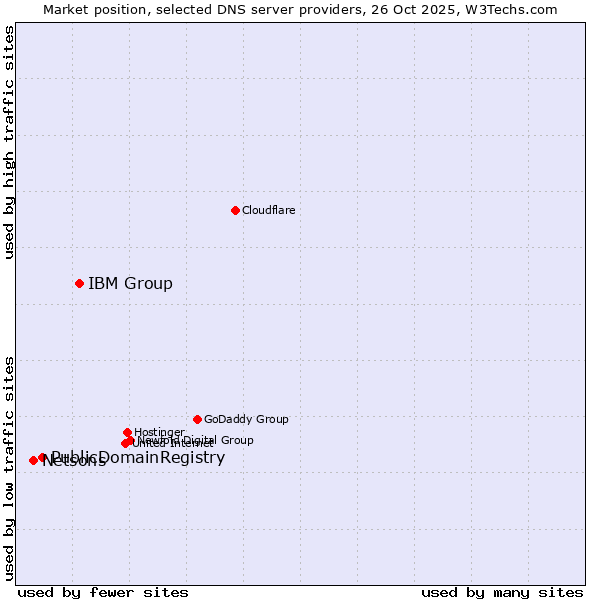 Market position of IBM Group vs. PublicDomainRegistry vs. Netsons