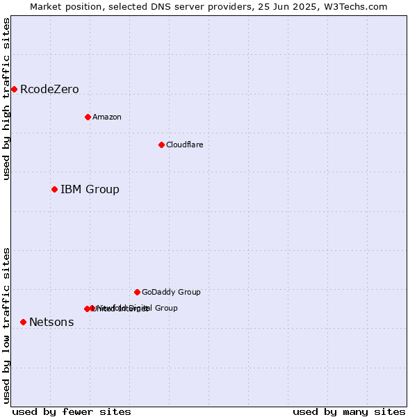 Market position of IBM Group vs. Netsons vs. RcodeZero