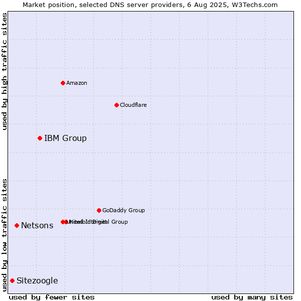 Market position of IBM Group vs. Netsons vs. Sitezoogle