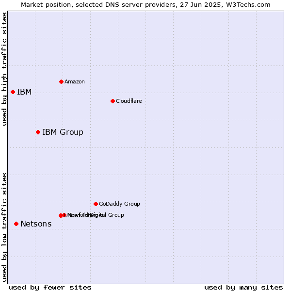 Market position of IBM Group vs. Netsons vs. IBM