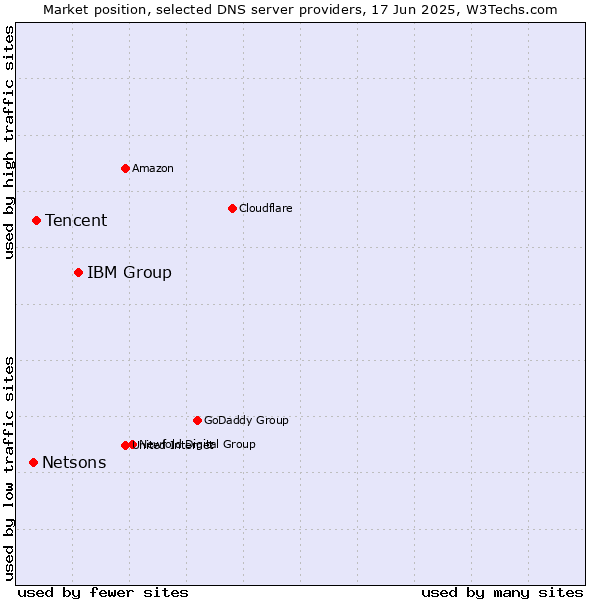 Market position of IBM Group vs. Tencent vs. Netsons