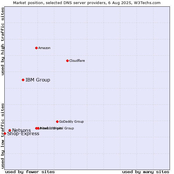 Market position of IBM Group vs. Netsons vs. Shop-Express