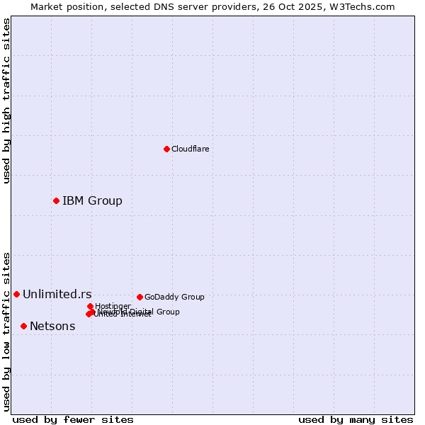 Market position of IBM Group vs. Netsons vs. Unlimited.rs