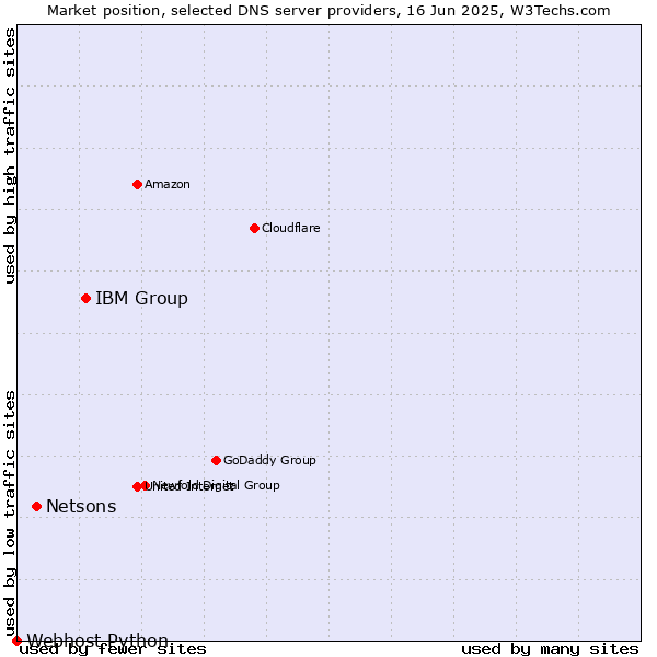 Market position of IBM Group vs. Netsons vs. Webhost Python