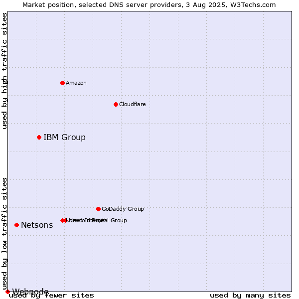 Market position of IBM Group vs. Netsons vs. Webnode