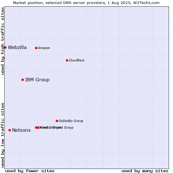 Market position of IBM Group vs. Netsons vs. Webzilla