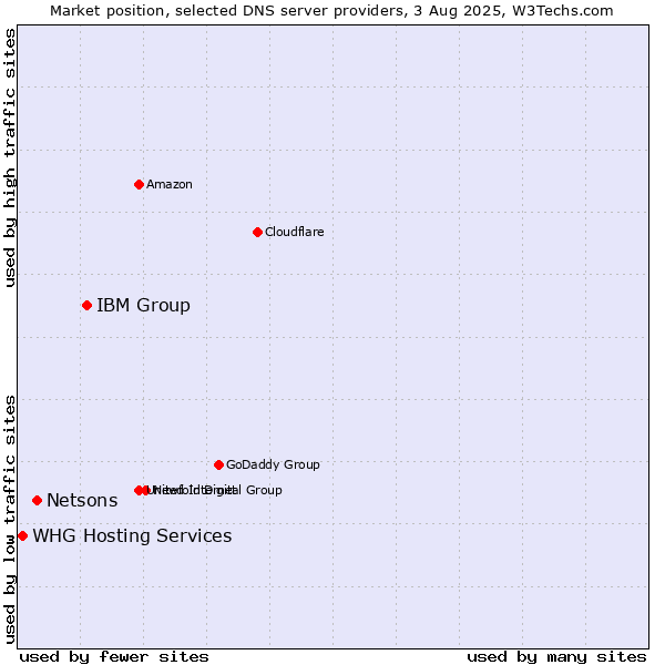 Market position of IBM Group vs. Netsons vs. WHG Hosting Services
