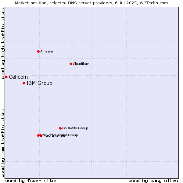 Market position of IBM Group vs. Cellcom