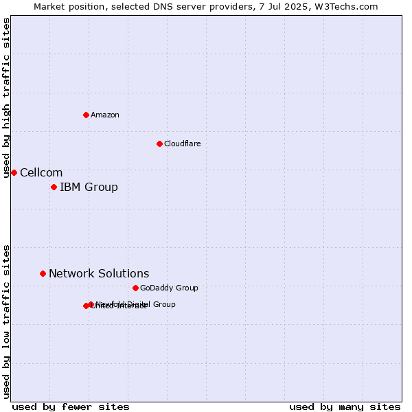 Market position of IBM Group vs. Network Solutions vs. Cellcom