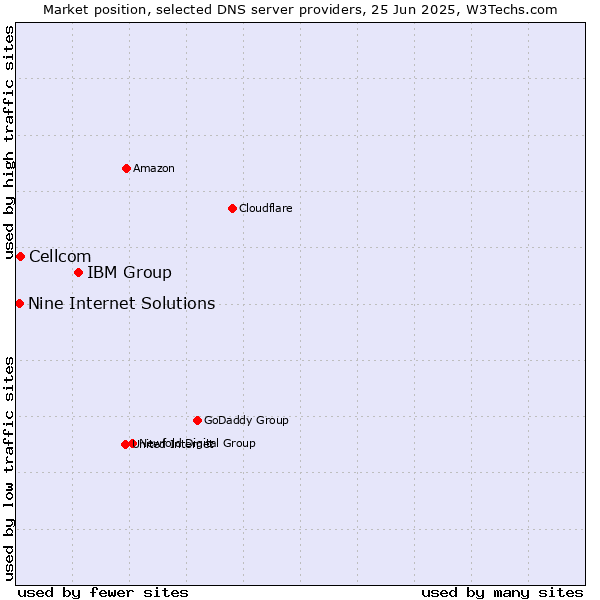 Market position of IBM Group vs. Cellcom vs. Nine Internet Solutions