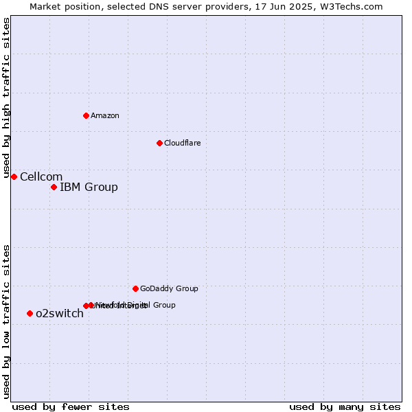 Market position of IBM Group vs. o2switch vs. Cellcom