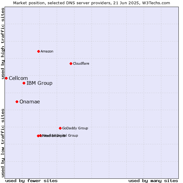 Market position of IBM Group vs. Onamae vs. Cellcom