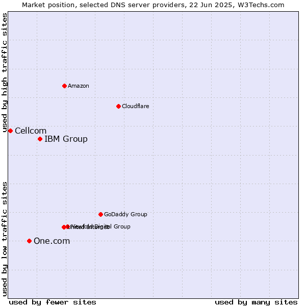 Market position of IBM Group vs. One.com vs. Cellcom
