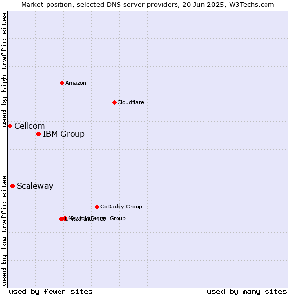 Market position of IBM Group vs. Scaleway vs. Cellcom