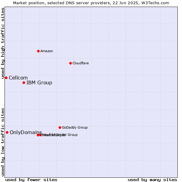 Market position of IBM Group vs. OnlyDomains vs. Cellcom