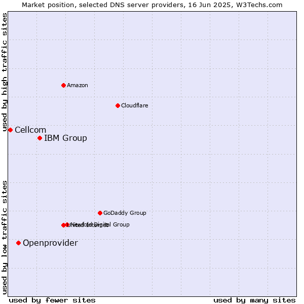 Market position of IBM Group vs. Openprovider vs. Cellcom