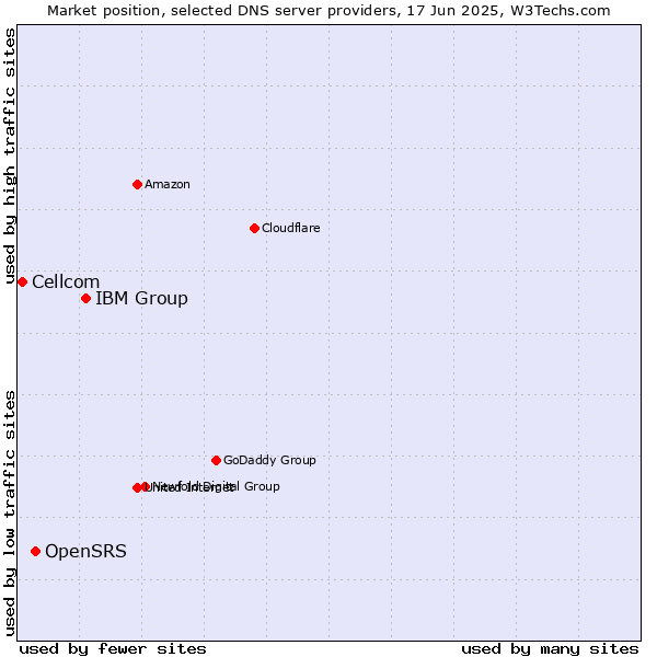 Market position of IBM Group vs. OpenSRS vs. Cellcom