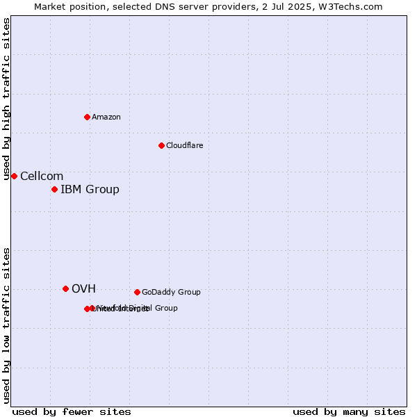 Market position of OVH vs. IBM Group vs. Cellcom