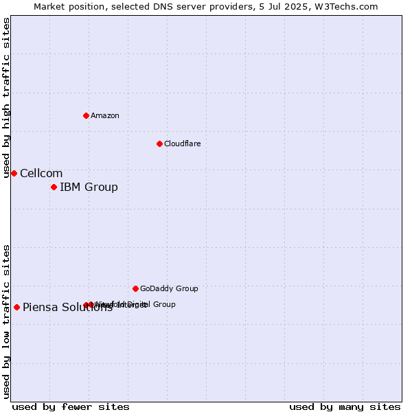 Market position of IBM Group vs. Piensa Solutions vs. Cellcom