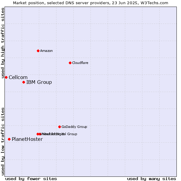 Market position of IBM Group vs. PlanetHoster vs. Cellcom