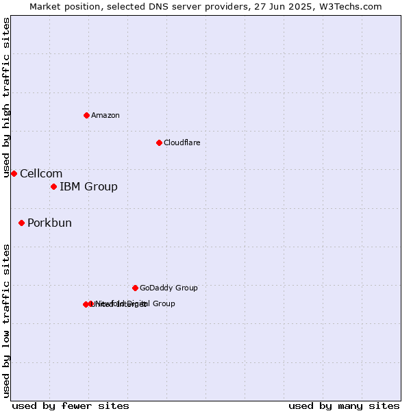 Market position of IBM Group vs. Porkbun vs. Cellcom