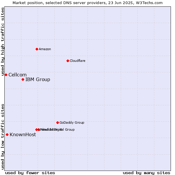 Market position of IBM Group vs. KnownHost vs. Cellcom