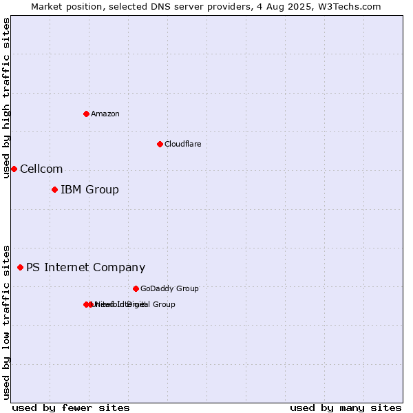 Market position of IBM Group vs. PS Internet Company vs. Cellcom