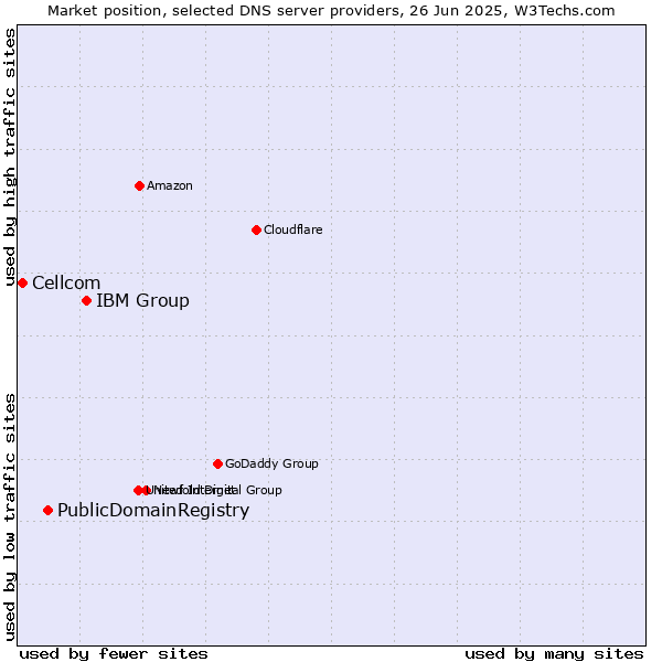 Market position of IBM Group vs. PublicDomainRegistry vs. Cellcom