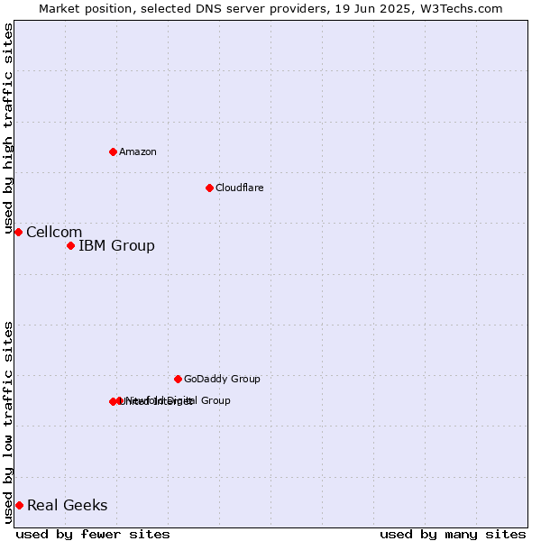 Market position of IBM Group vs. Real Geeks vs. Cellcom