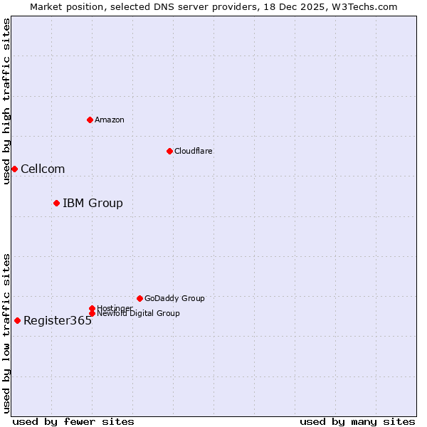 Market position of IBM Group vs. Register365 vs. Cellcom