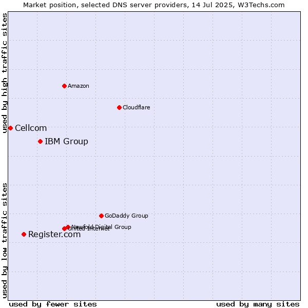 Market position of IBM Group vs. Register.com vs. Cellcom