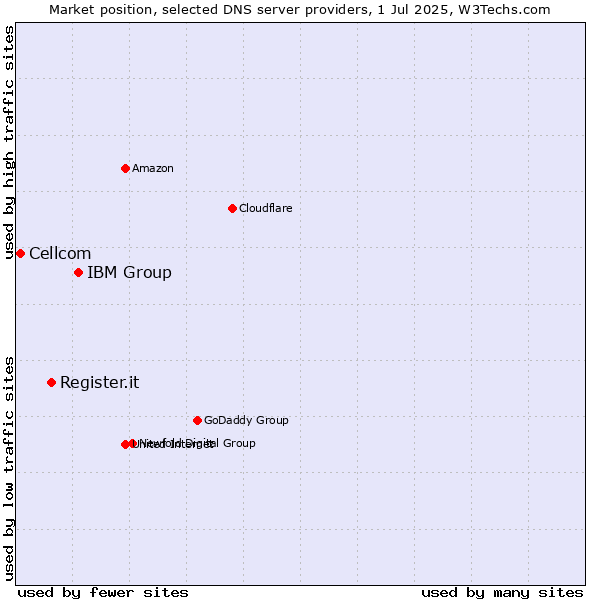 Market position of IBM Group vs. Register.it vs. Cellcom