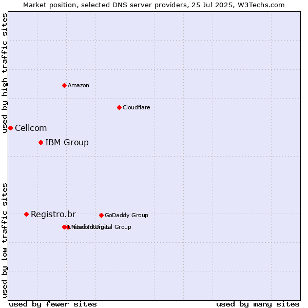 Market position of IBM Group vs. Registro.br vs. Cellcom