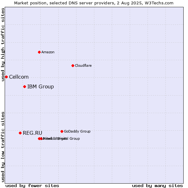 Market position of IBM Group vs. REG.RU vs. Cellcom