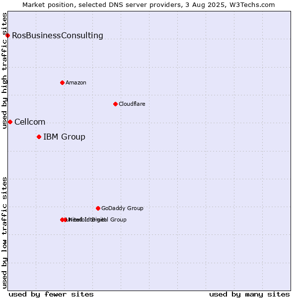 Market position of IBM Group vs. Cellcom vs. RosBusinessConsulting