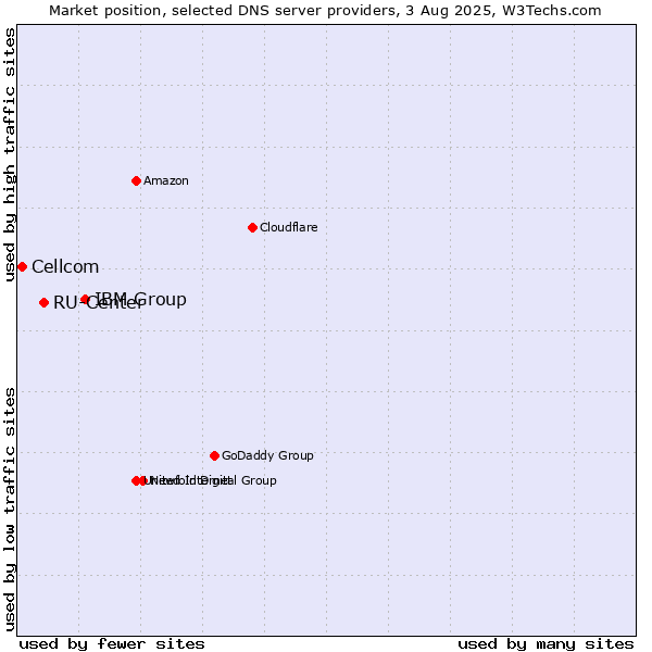 Market position of IBM Group vs. RU-Center vs. Cellcom