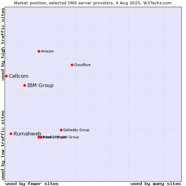 Market position of IBM Group vs. Rumahweb vs. Cellcom