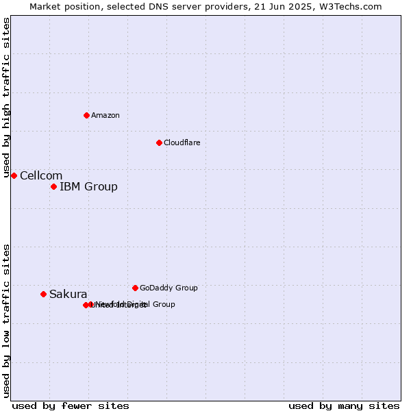 Market position of IBM Group vs. Sakura vs. Cellcom