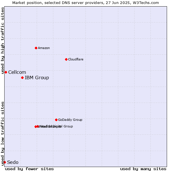 Market position of IBM Group vs. Cellcom vs. Sedo