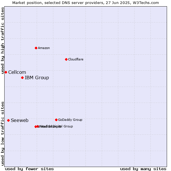 Market position of IBM Group vs. Seeweb vs. Cellcom