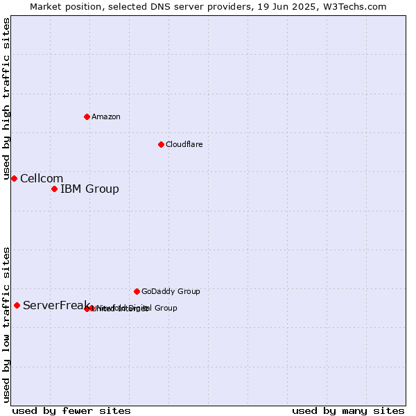 Market position of IBM Group vs. ServerFreak vs. Cellcom