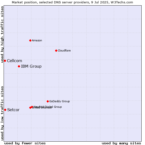 Market position of IBM Group vs. Setcor vs. Cellcom