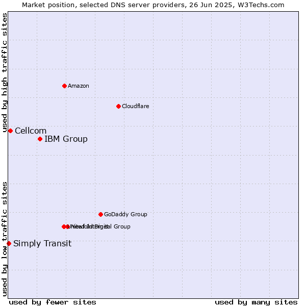 Market position of IBM Group vs. Cellcom vs. Simply Transit