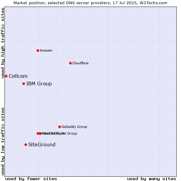 Market position of SiteGround vs. IBM Group vs. Cellcom
