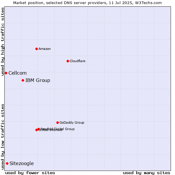 Market position of IBM Group vs. Sitezoogle vs. Cellcom